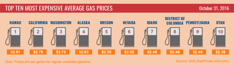 AAA Gas Prices