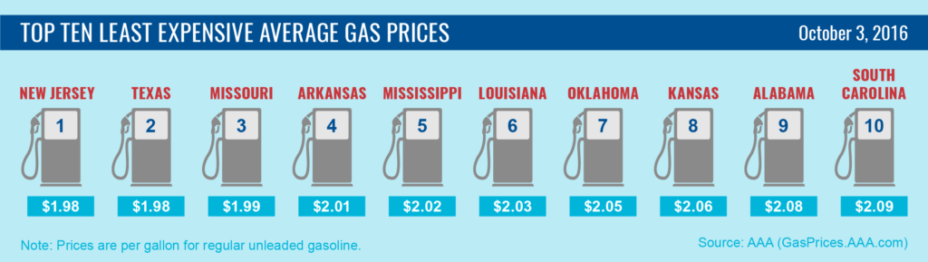 top10-lowest-average-gas-prices-10-3-16-01