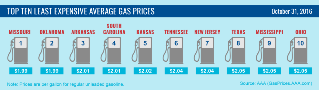 top10-lowest-average-gas-prices-10-31-16-01