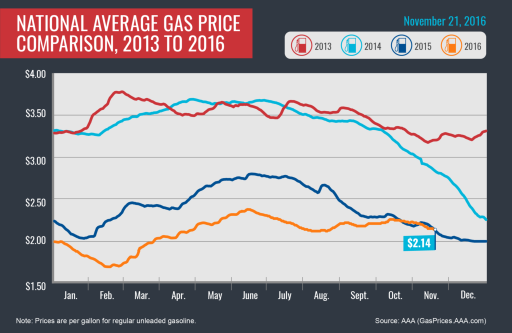 2013-2016_avg-gas-prices_11-21-16-01