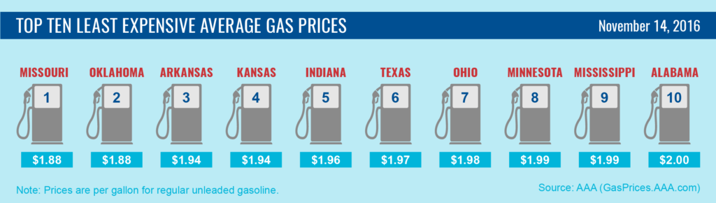 top10-lowest-average-gas-prices-11-14-16-01