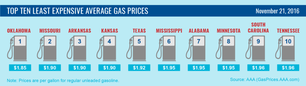 top10-lowest-average-gas-prices-11-21-16-01