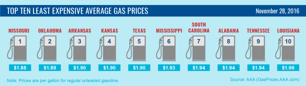 top10-lowest-average-gas-prices-11-28-16-01