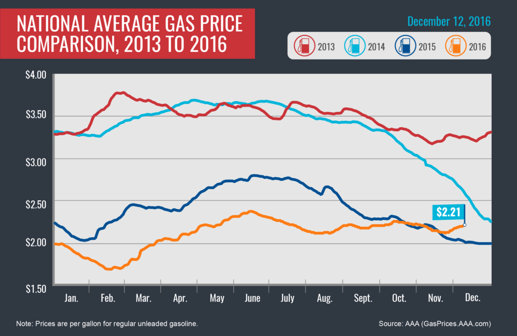 2013-2016_avg-gas-prices_12-12-16-01