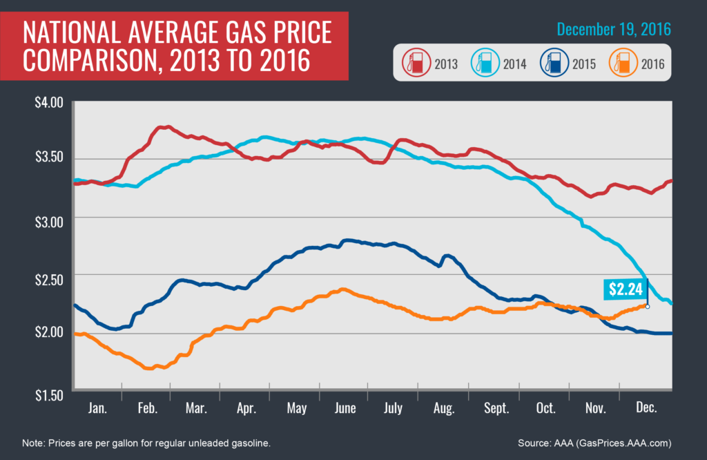 2013-2016_avg-gas-prices_12-19-16-01