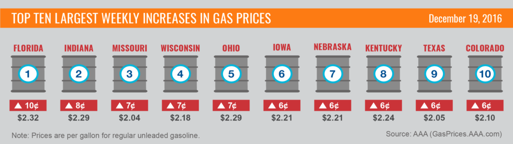 top10-largest-increases-gas-prices-12-19-16-01