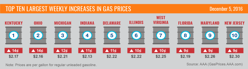top10-largest-increases-gas-prices-12-5-16-01