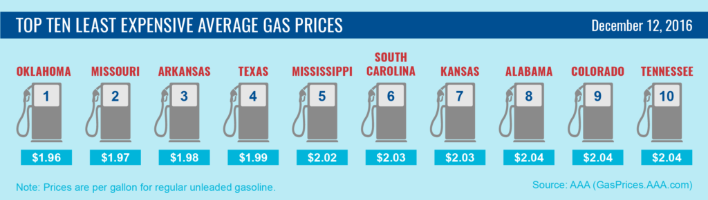 top10-lowest-average-gas-prices-12-12-16-01