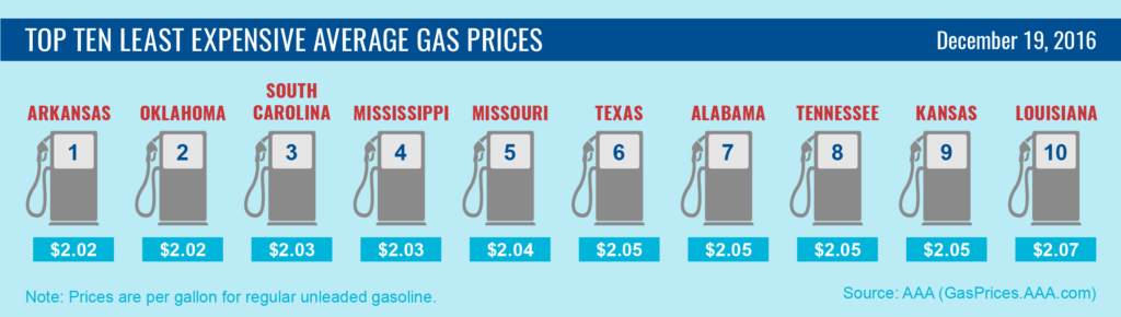 top10-lowest-average-gas-prices-12-19-16-01