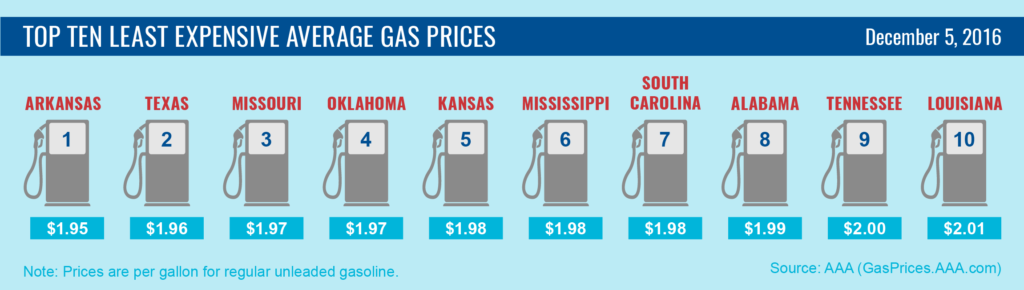 top10-lowest-average-gas-prices-12-5-16-01