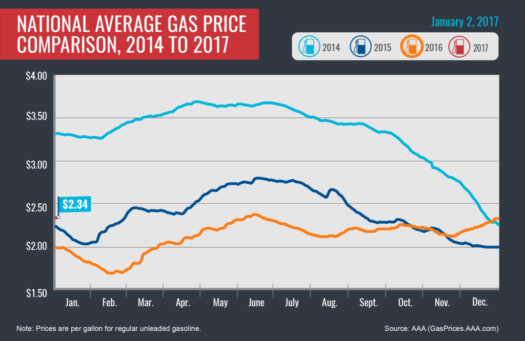 2014-2017_avg-gas-prices_1-2-17-01