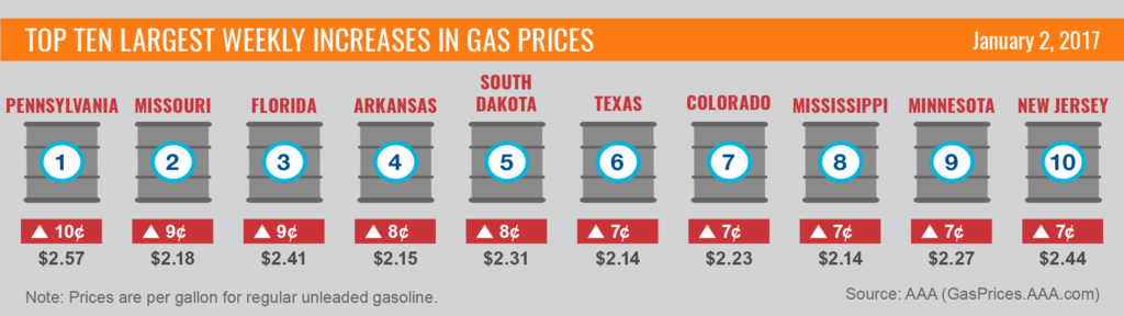top10-largest-increases-gas-prices-1-2-17-01