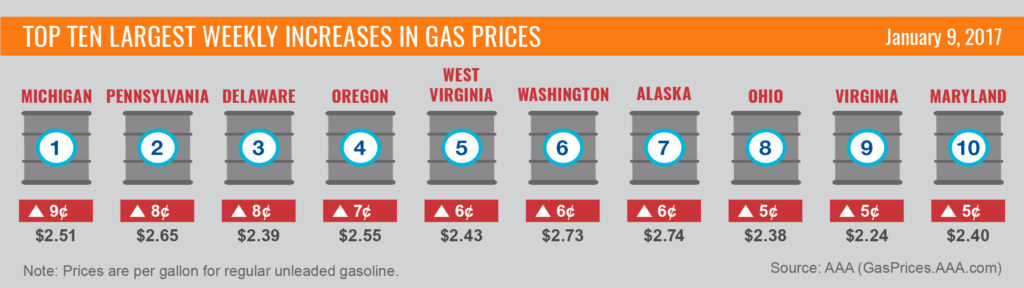 top10-largest-increases-gas-prices-1-9-17-01