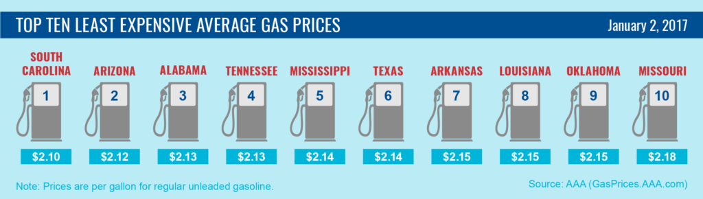 top10-lowest-average-gas-prices-1-2-17-01