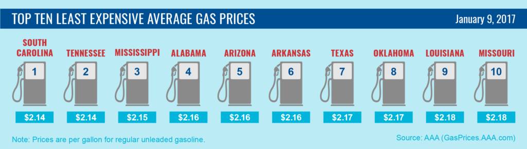 top10-lowest-average-gas-prices-1-9-17-01
