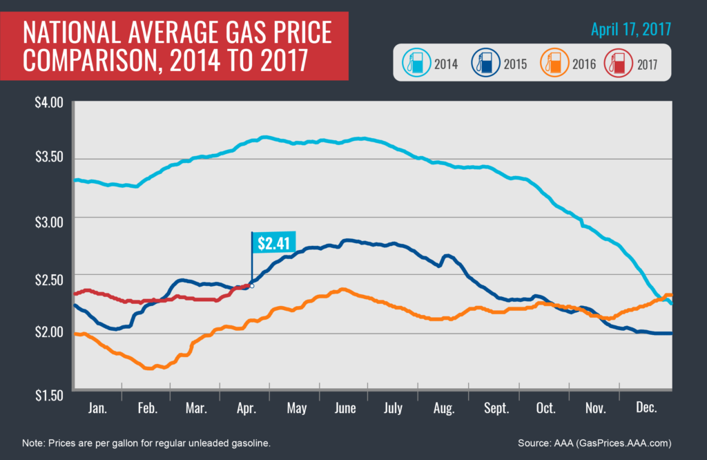 aaa-gas-prices