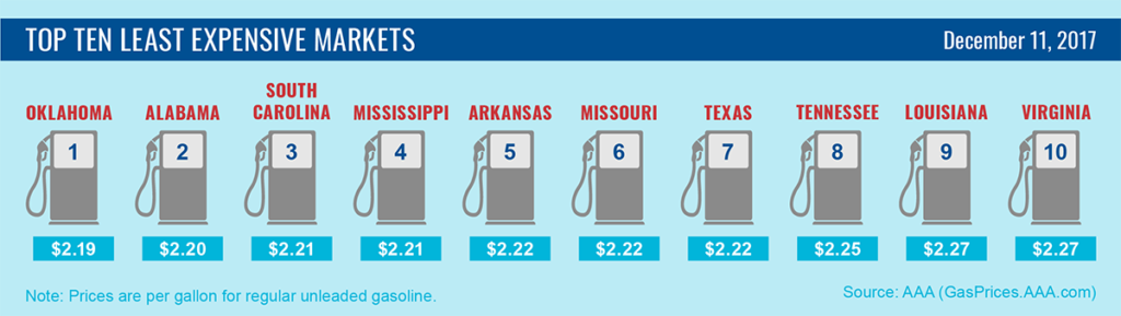 Top Ten Least Expensive Average Gas Prices
