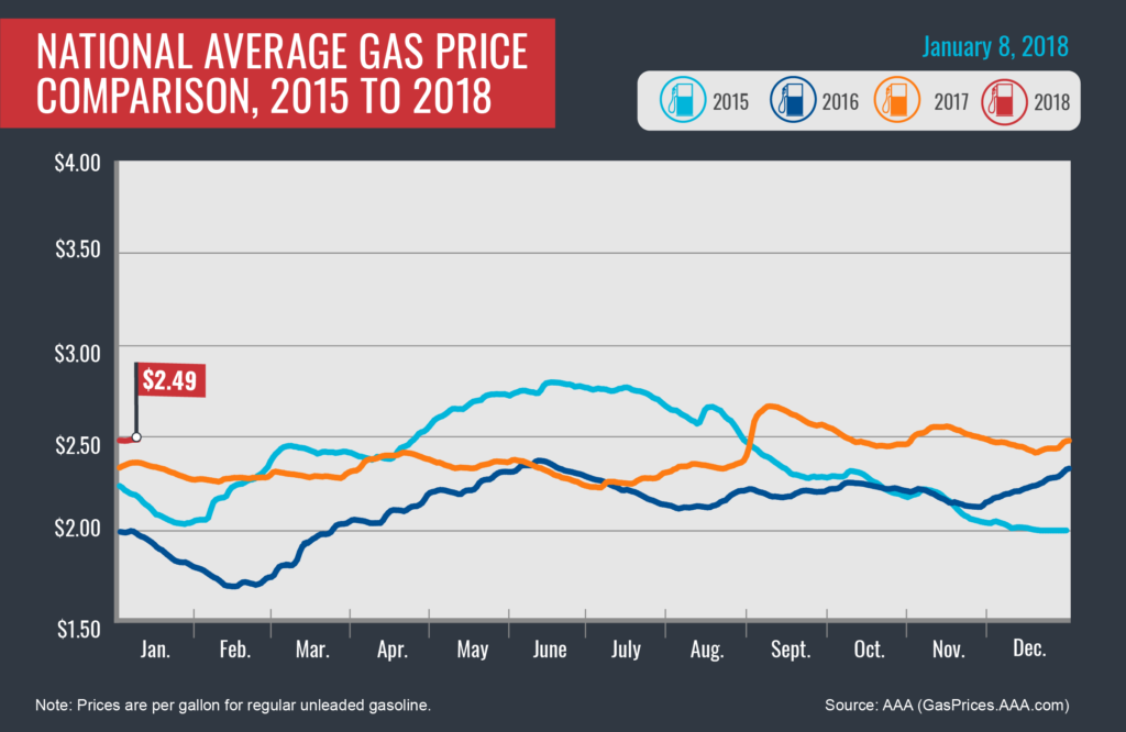 2015-2018 average gas prices