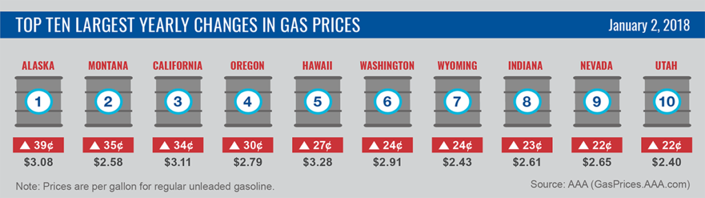 10 largest yearly changes in gas prices