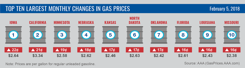 Ten Largest Monthly Changes in Gas Prices