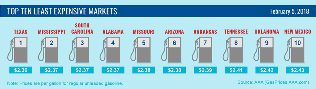 Ten Lowest Gas Prices