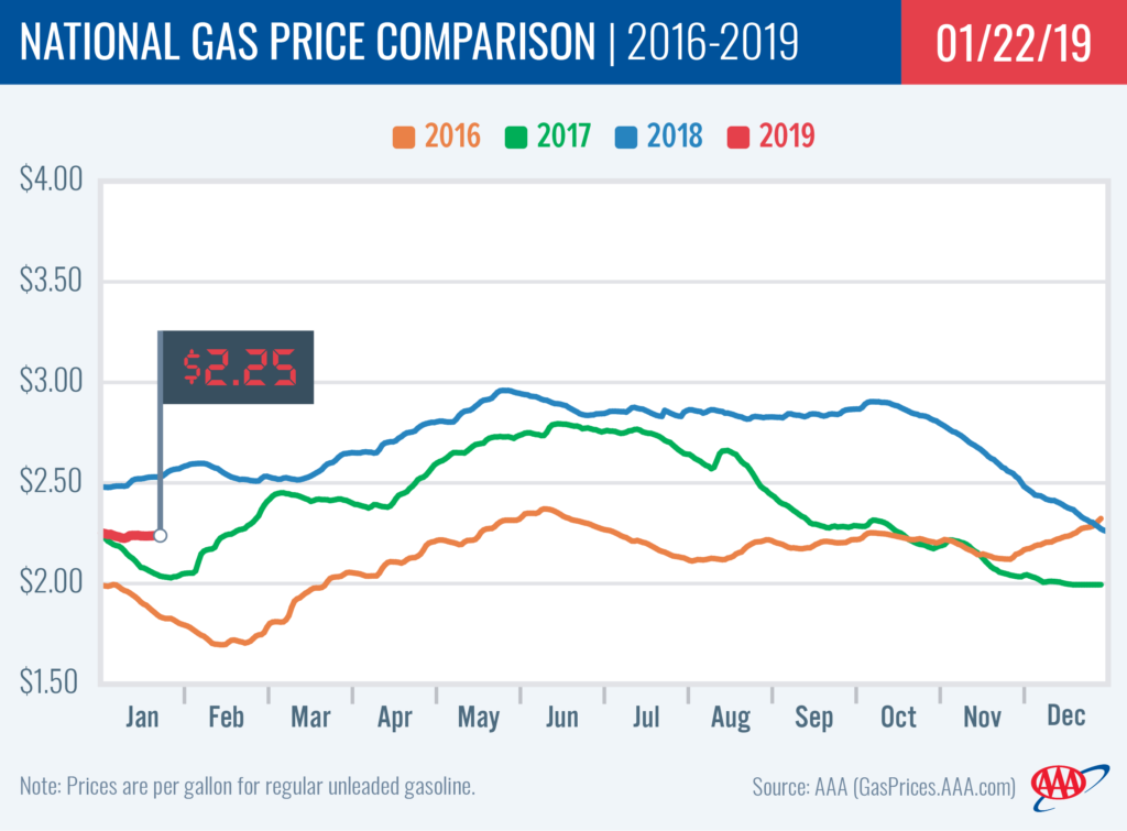 National Gas Price Average flirting with lowest level in two years