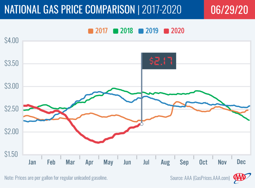 AAA Fuel Prices