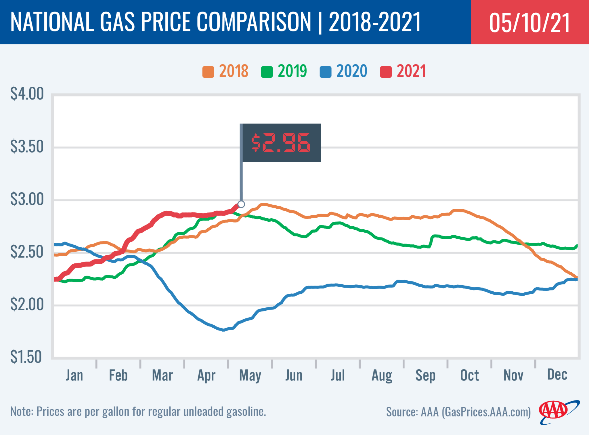 AAA Gas Prices