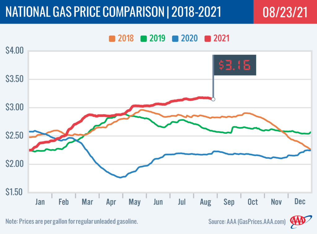 4 year gas prices comparison