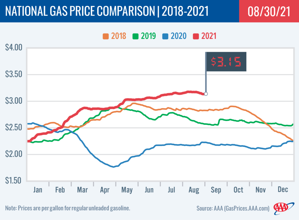 4 year gas prices comparison chart
