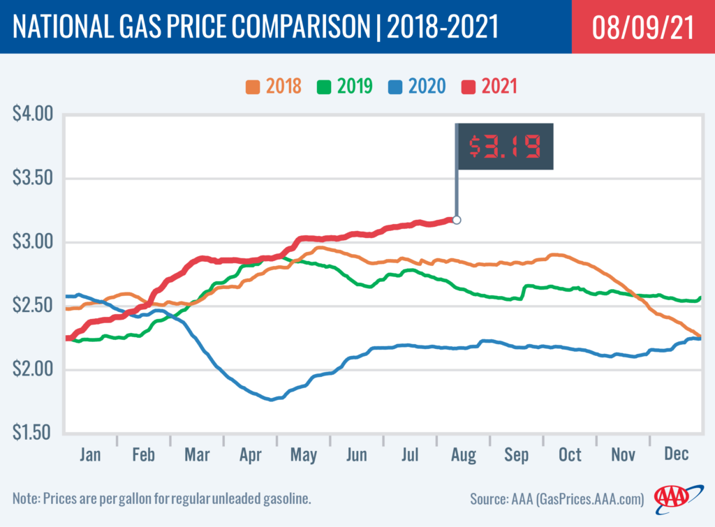 4 Year National Comparison Gas Price Graphic
