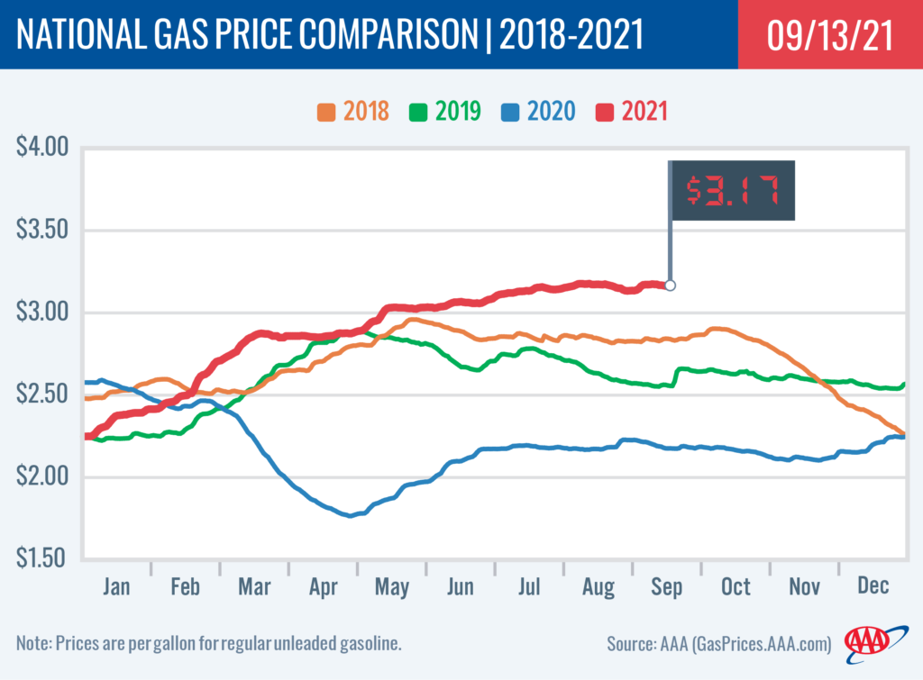 4 years comparison of gas prices