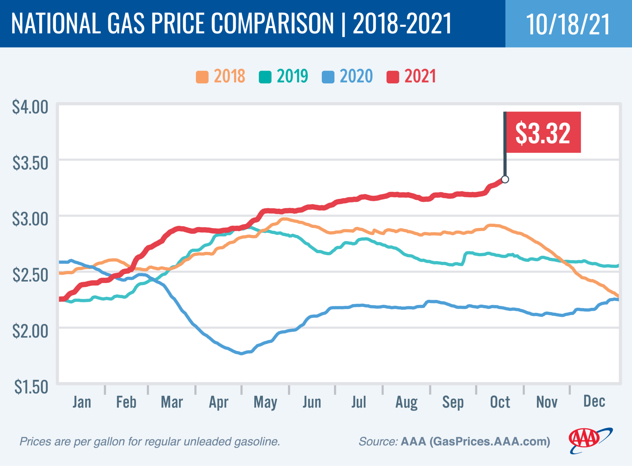 aaa-gas-prices