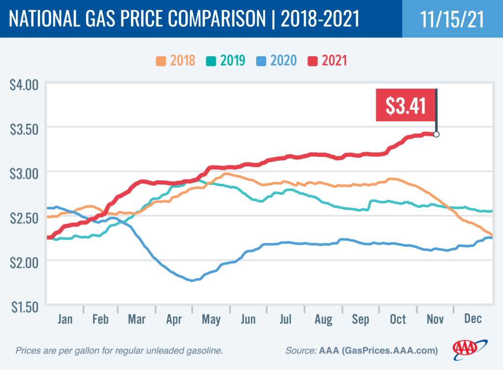 4 years gas prices comparison