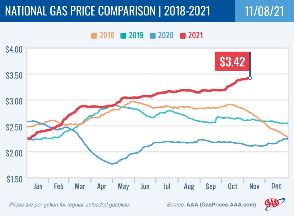 4 years gas price comparison 
