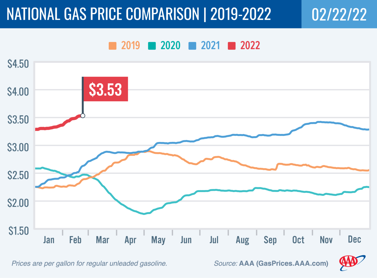 AAA Gas Prices