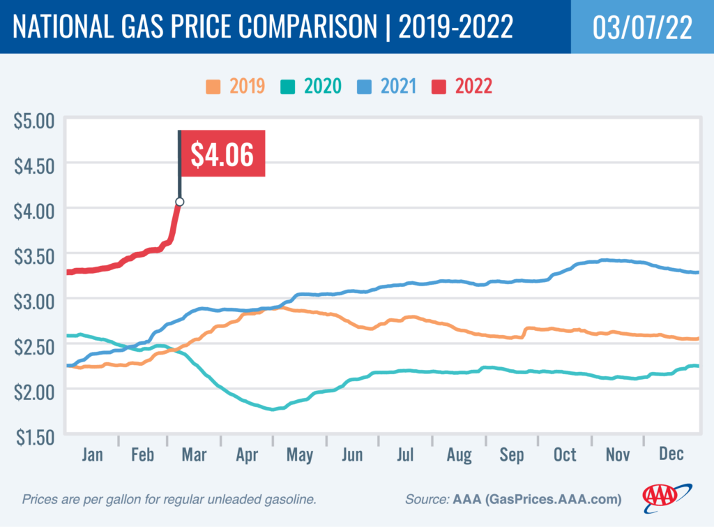 4 years gas price comparison 