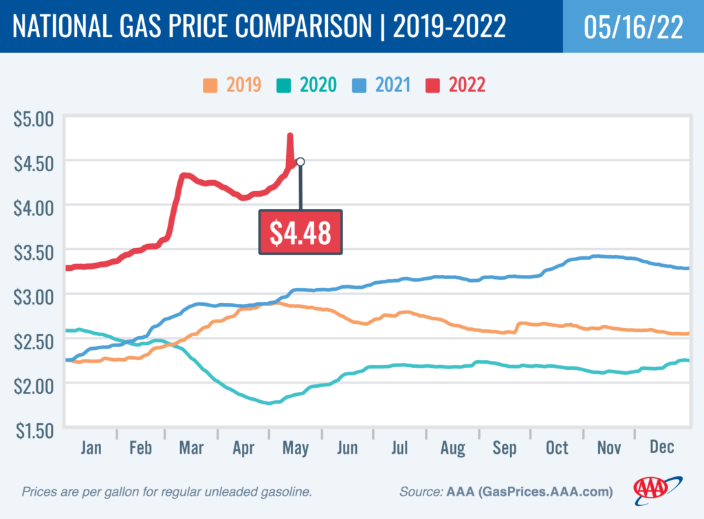 4 years gas national average comparison