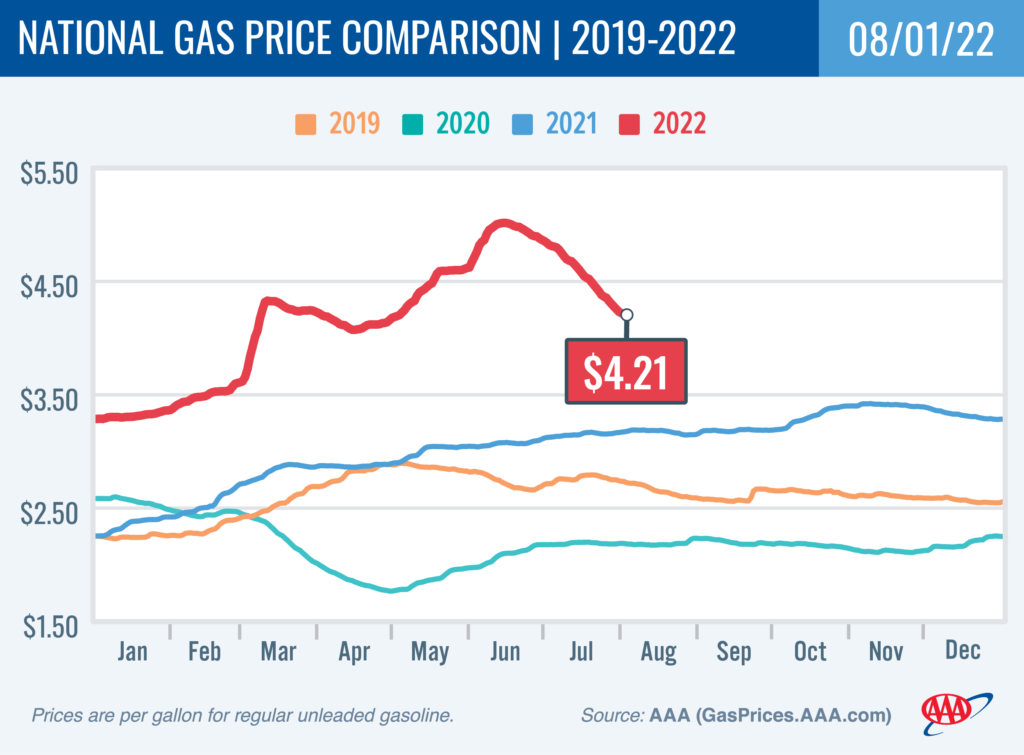 4 years national gas price average comparison