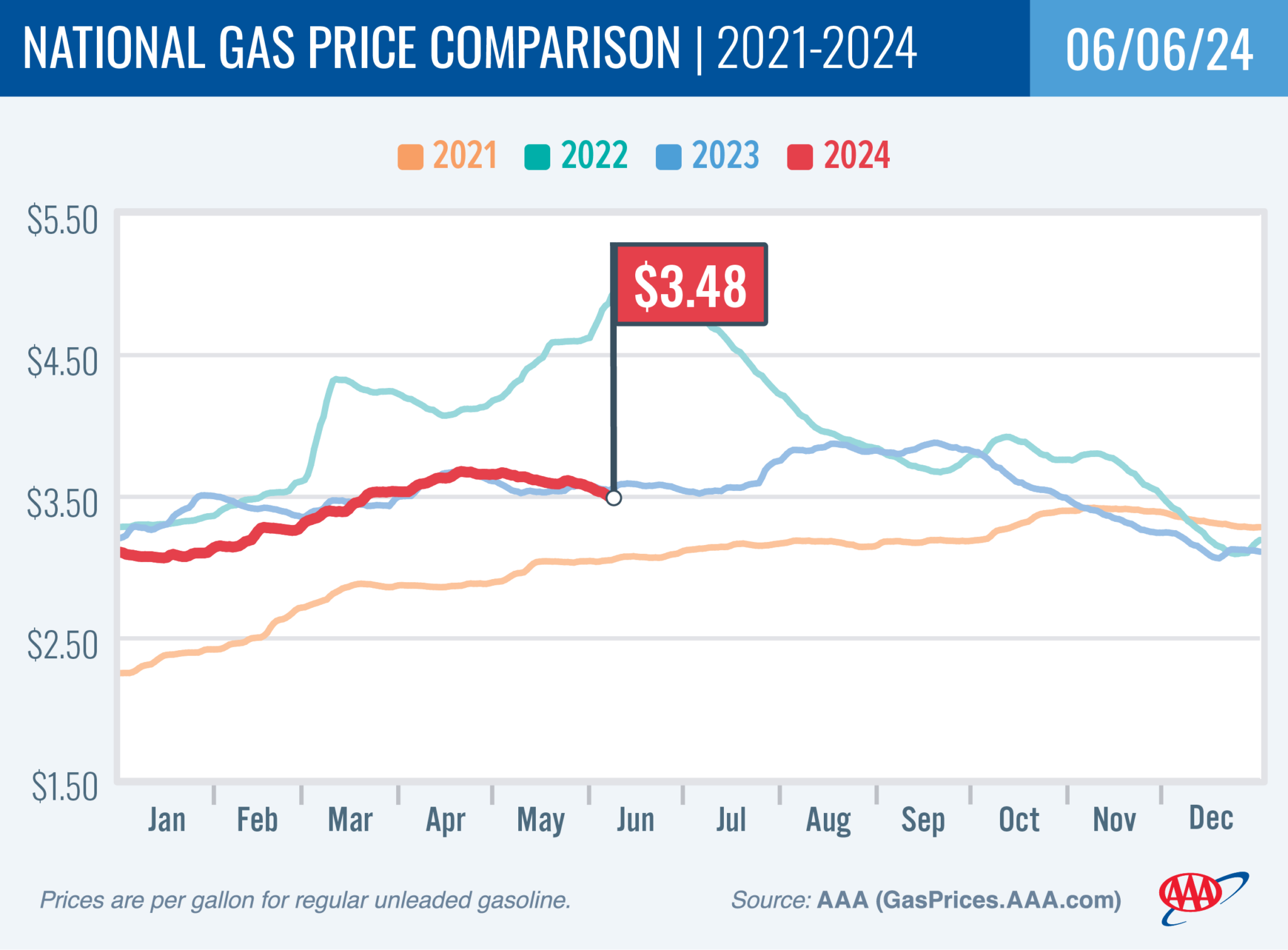 AAA Fuel Prices