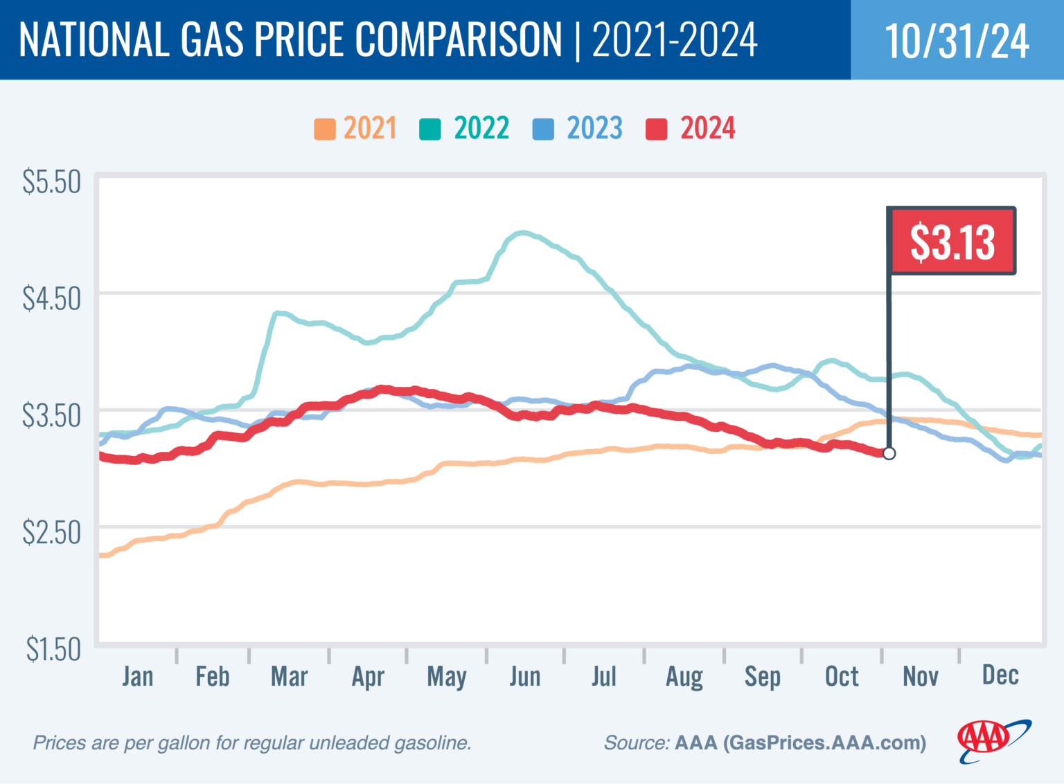 AAA Gas Prices
