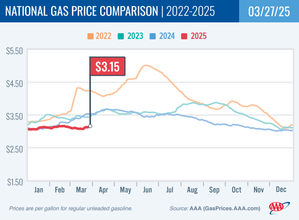 AAA Gas Prices Today AAA Gas Prices Today