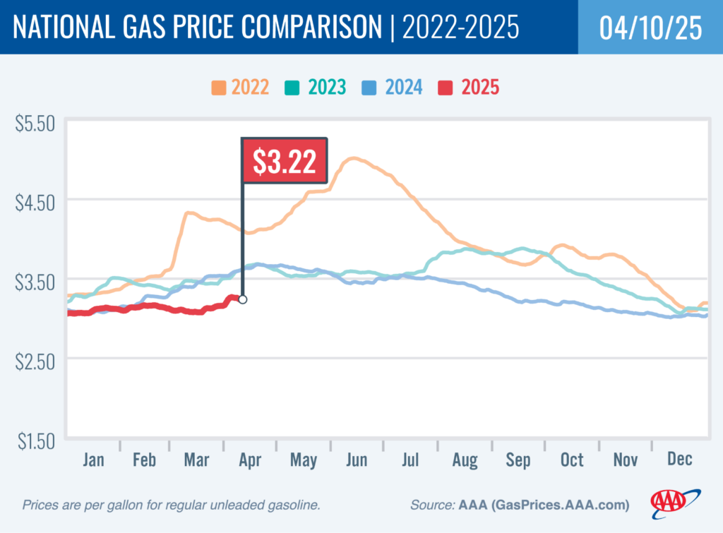 AAA Gas Prices Today