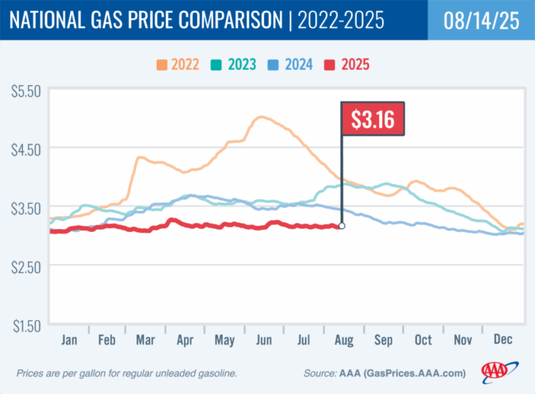 AAA FUEL PRICES API intelligence overview